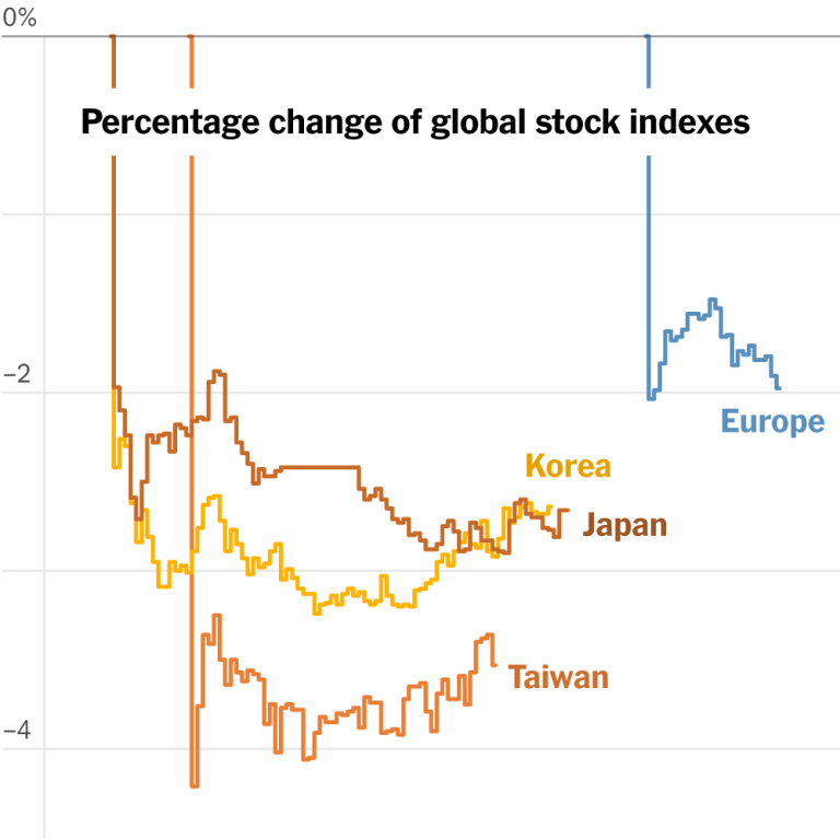 Read more about the article Global Markets Roiled by Trump Tariffs