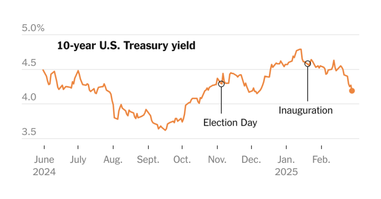 Read more about the article Key Interest Rate Falls as Worries About the Economy Rise