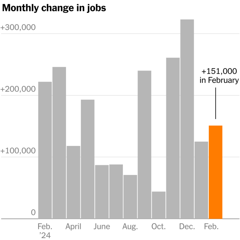 Read more about the article Jobs Report Is Steady, but Impact of Federal Cutbacks and Tariffs Looms