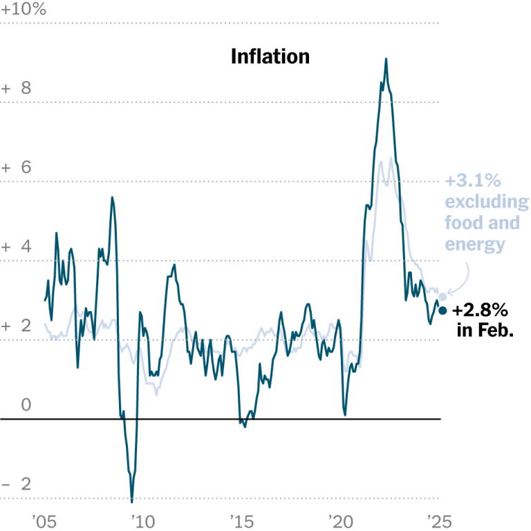 Read more about the article U.S. Inflation Eased More Than Expected in February