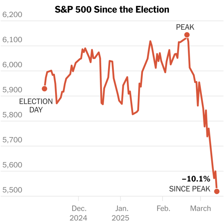 Read more about the article S&P 500 Dips Into Correction as Stock Market Sours on Trump