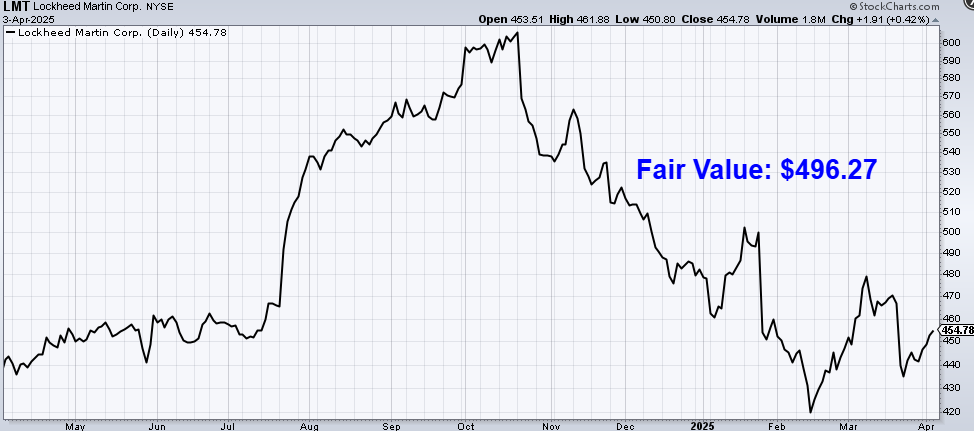 undervalued-dividend-growth-stock-of-the-week:-lockheed-martin-(lmt)