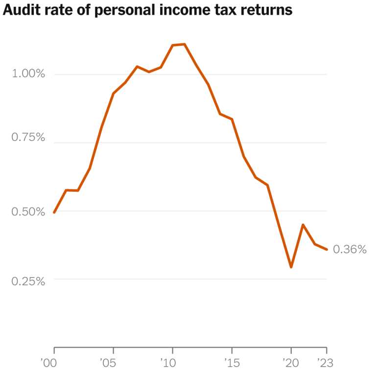 Read more about the article I.R.S. Audits Are at a Record Low. Trump’s Cuts Could Make Them Even Rarer.
