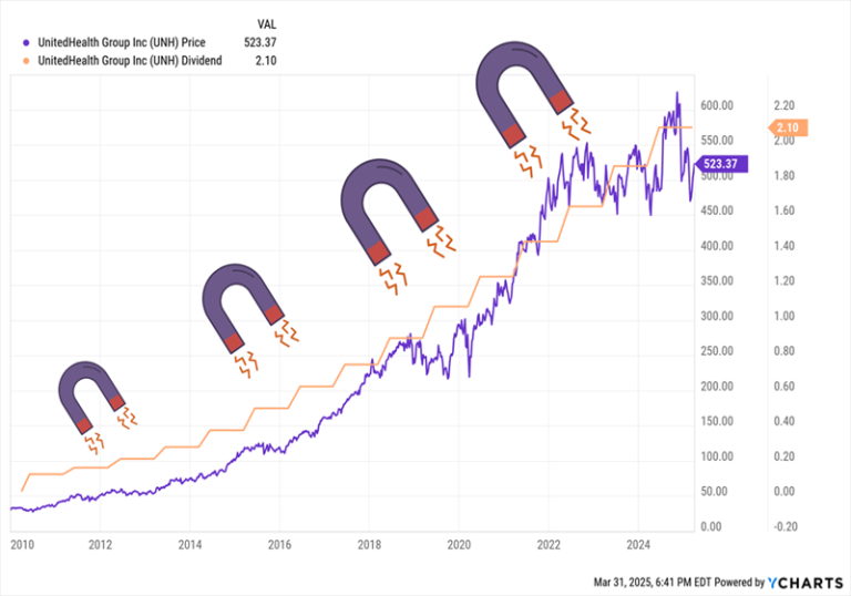 Read more about the article Will These 5 Stocks Repeat Last Year’s 28%-150% Dividend Raises?