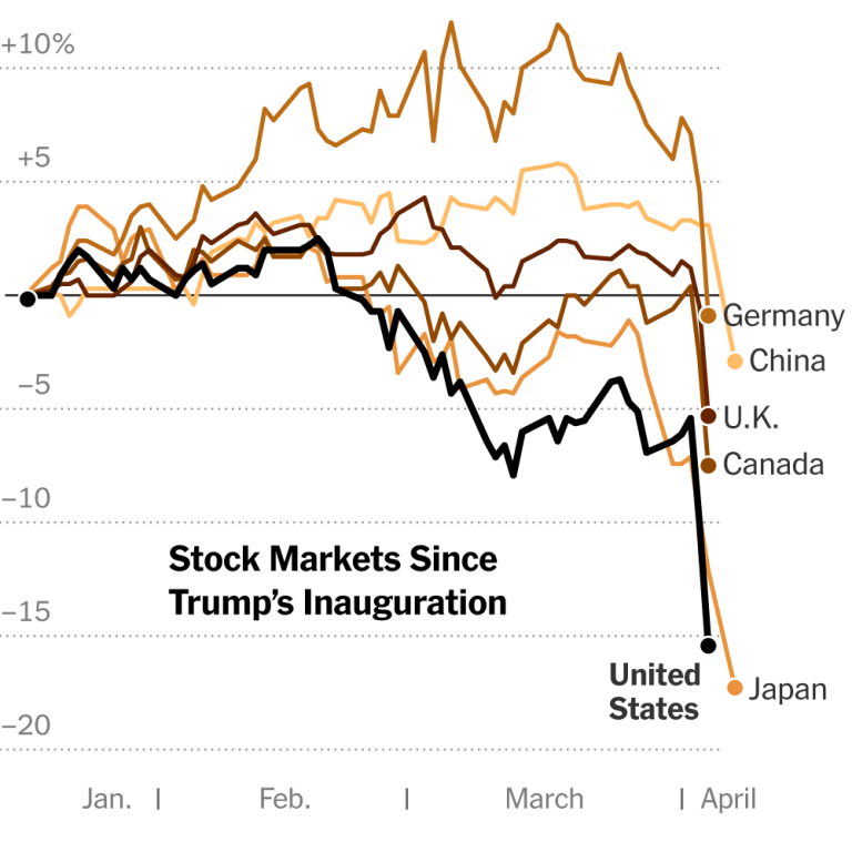 Read more about the article Stocks and Bonds Rattled as Markets Are Rocked by Tariffs
