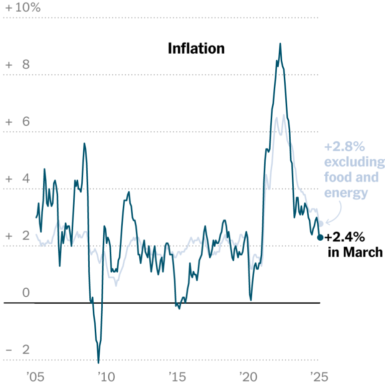Read more about the article Inflation Slows Unexpectedly Sharply for March, to 2.4%, CPI Report Shows