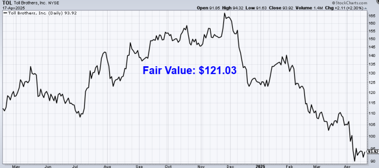 Read more about the article Undervalued Dividend Growth Stock of the Week: Toll Brothers (TOL)