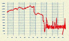 Under Trump, Stocks Have the Worst Start to a Presidential Term Since 1974