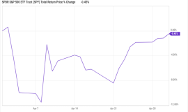 This 9.7% Dividend Trounced Stocks in a Wild April