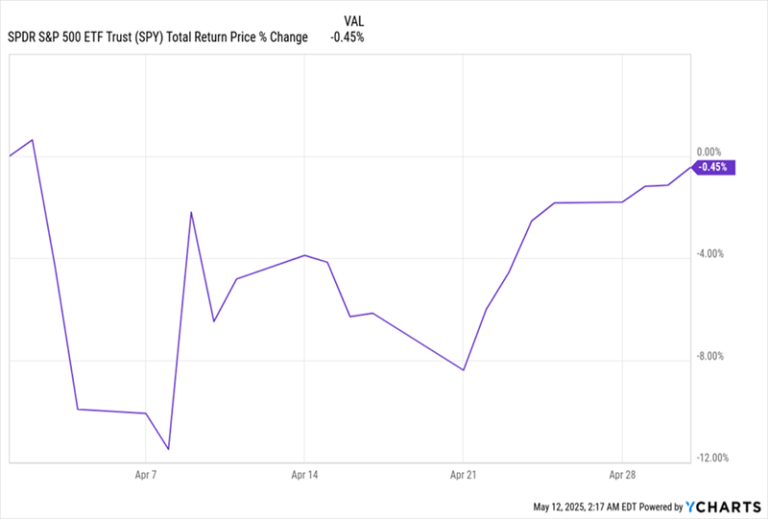 Read more about the article This 9.7% Dividend Trounced Stocks in a Wild April
