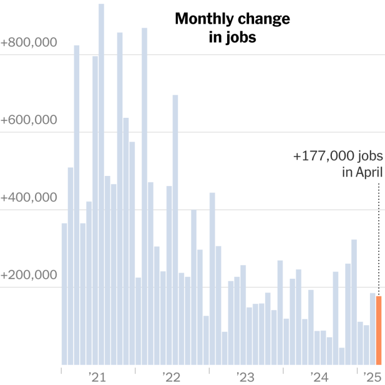 Read more about the article US Hiring Stayed Strong Amid Early Days of Tariff Policy, Jobs Report Shows