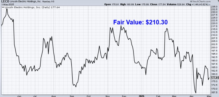 Read more about the article Undervalued Dividend Growth Stock of the Week: Lincoln Electric (LECO)