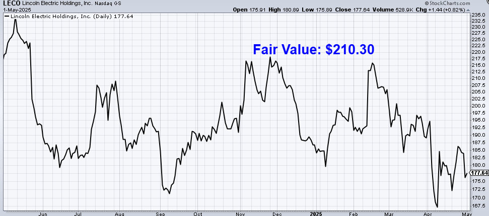 undervalued-dividend-growth-stock-of-the-week:-lincoln-electric-(leco)