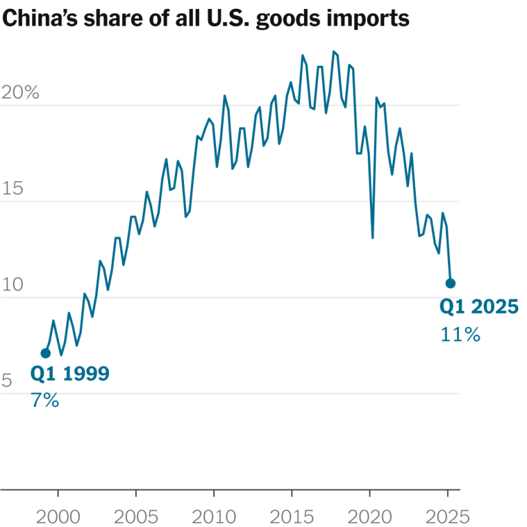 Read more about the article Chinese Imports to US Hit 20-Year Low as Tariffs Sink In