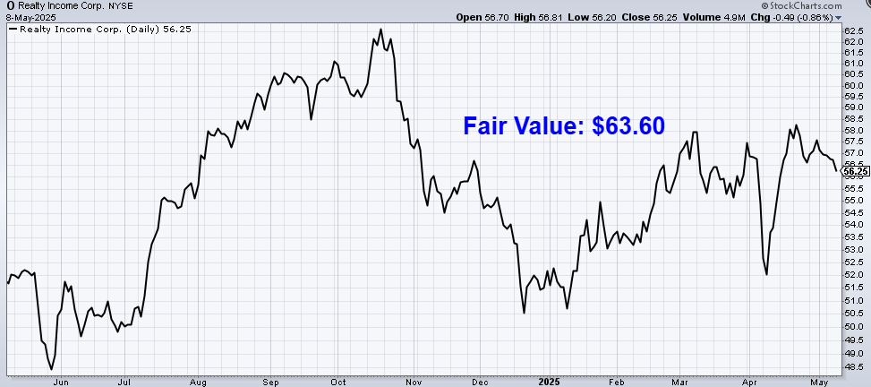 undervalued-dividend-growth-stock-of-the-week:-realty-income-(o)