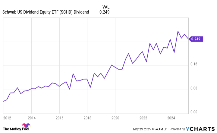 Read more about the article 3 Top Dividend ETFs to Buy in June for a Lifetime of Passive Income