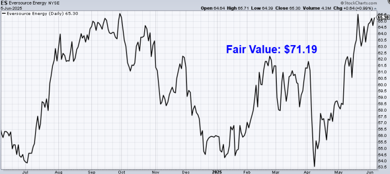 Read more about the article Undervalued Dividend Growth Stock of the Week: Eversource Energy (ES)