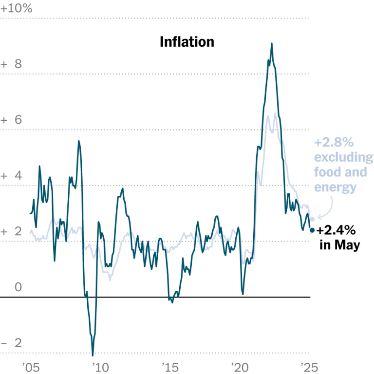 Read more about the article CPI Shows U.S. Inflation Remains Muted as Tariff Impact Is Limited