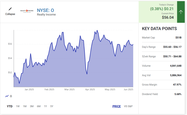 Read more about the article 3 of the Smartest Dividend Stocks to Buy Right Now