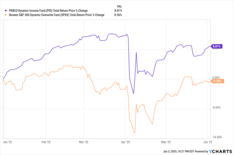 Read more about the article This Bond/Stock Fund Combo Pays a 10.7% Average Yield