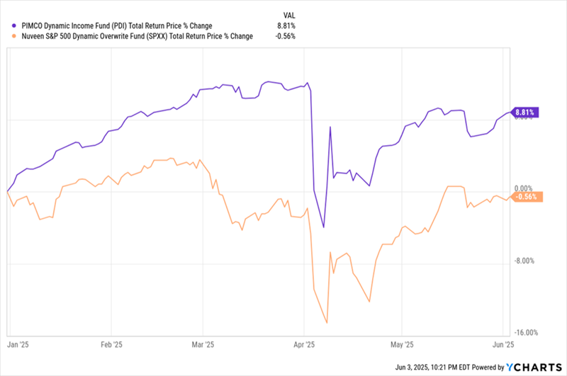 this-bond/stock-fund-combo-pays-a-10.7%-average-yield