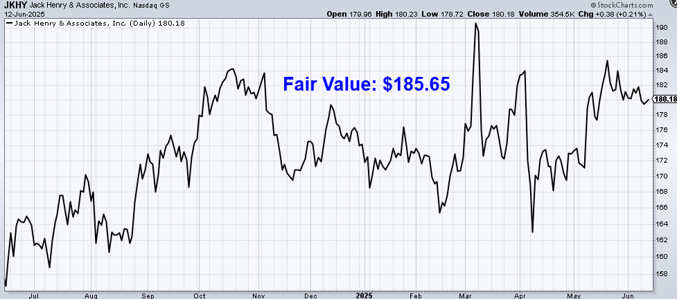 undervalued-dividend-growth-stock-of-the-week:-jack-henry-(jkhy)