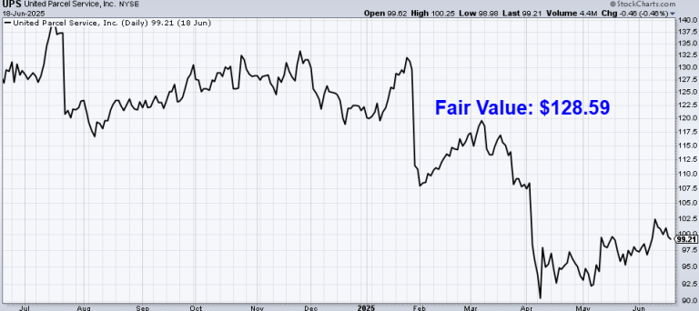 Read more about the article Undervalued Dividend Growth Stock of the Week: United Parcel Service (UPS)