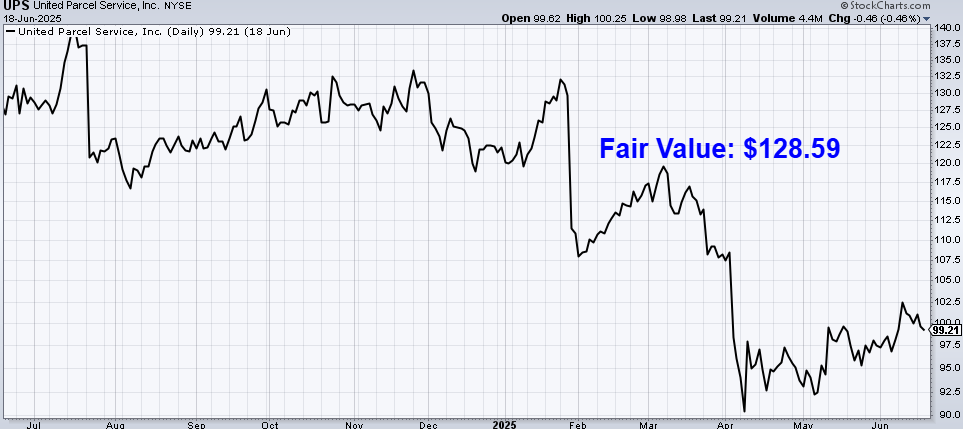 undervalued-dividend-growth-stock-of-the-week:-united-parcel-service-(ups)