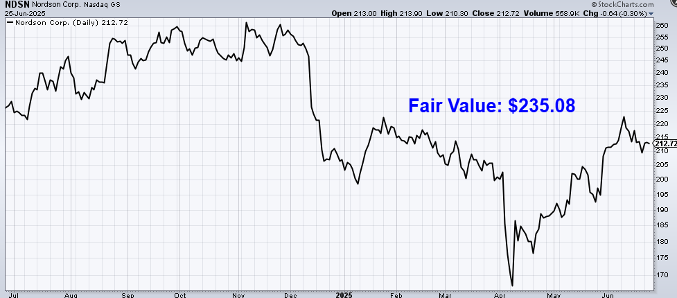 undervalued-dividend-growth-stock-of-the-week:-nordson-(ndsn)