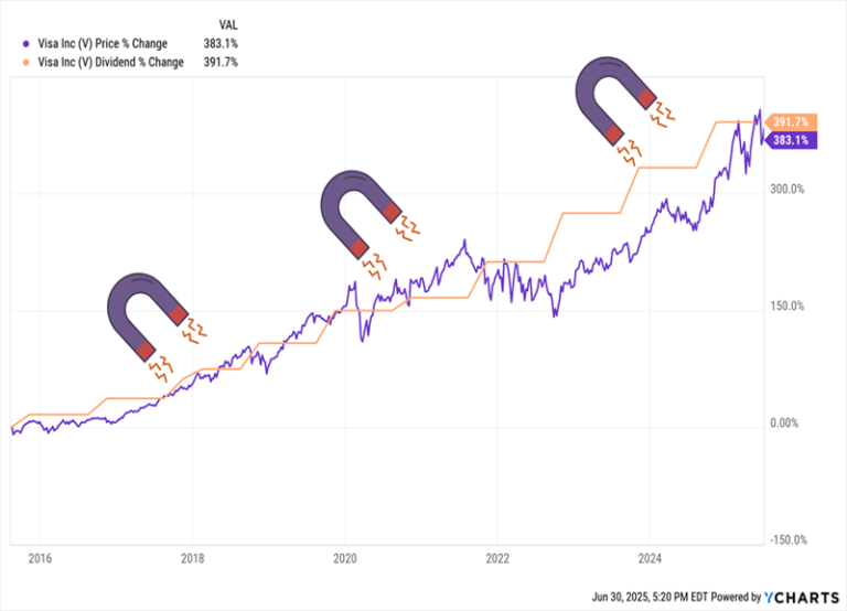 Read more about the article 5 Big Dividend Hikes to Expect This Quarter