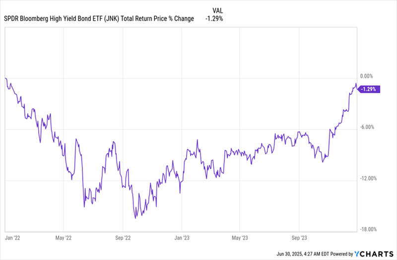 this-cheap-fund-yields-8.6%