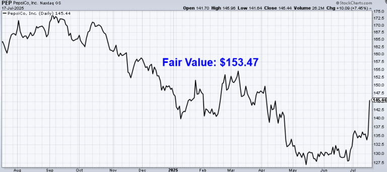 Read more about the article Undervalued Dividend Growth Stock of the Week: PepsiCo (PEP)