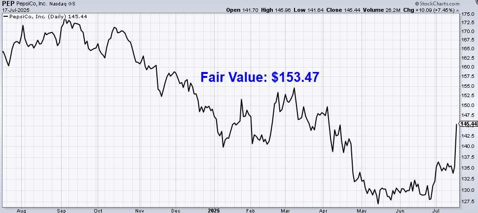 undervalued-dividend-growth-stock-of-the-week:-pepsico-(pep)
