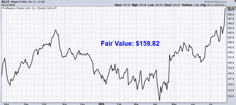 Read more about the article Undervalued Dividend Growth Stock of the Week: Allegion (ALLE)