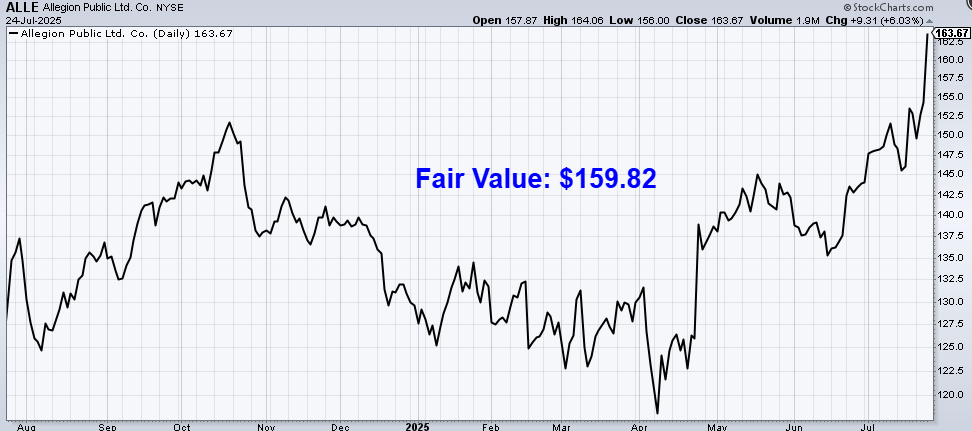 undervalued-dividend-growth-stock-of-the-week:-allegion-(alle)