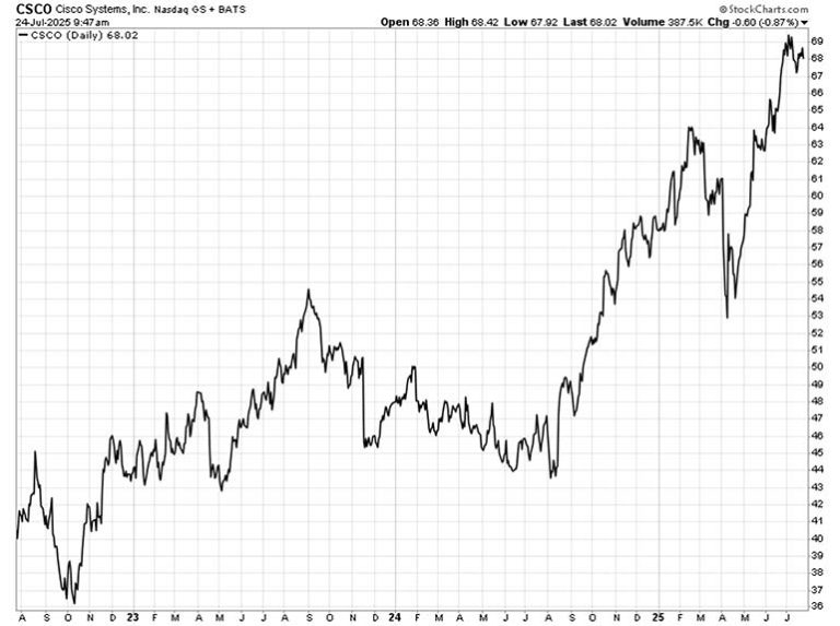 Read more about the article This Dividend Tech Stock Has AI Exposure without the Volatility
