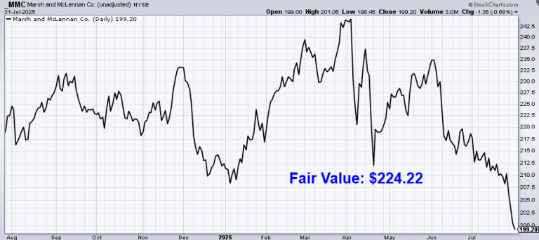 Read more about the article Undervalued Dividend Growth Stock of the Week: Marsh & McLennan (MMC)