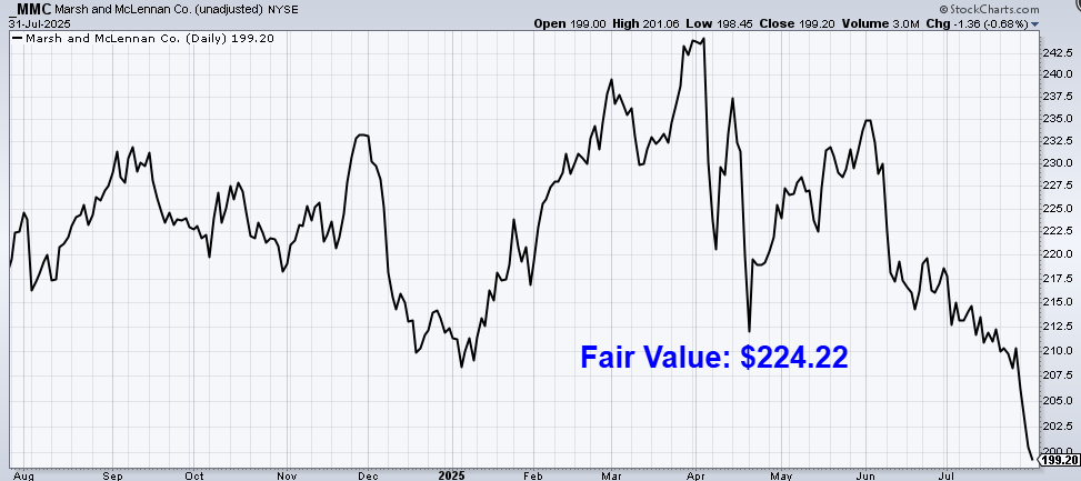 undervalued-dividend-growth-stock-of-the-week:-marsh-&-mclennan-(mmc)