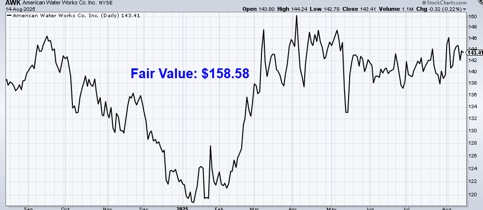 undervalued-dividend-growth-stock-of-the-week:-american-water-works-(awk)