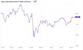 2 Cheap Funds with 7.5%-Plus Dividends
