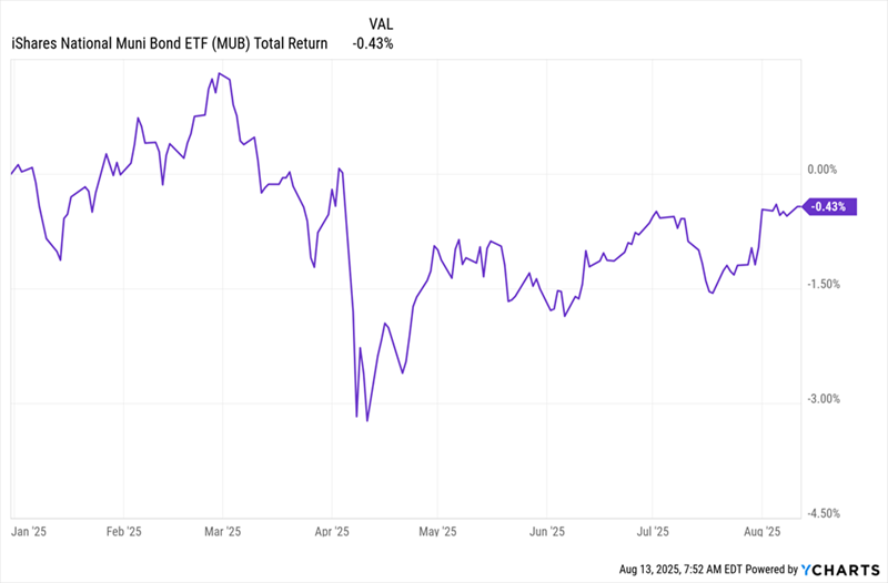 2-cheap-funds-with-7.5%-plus-dividends