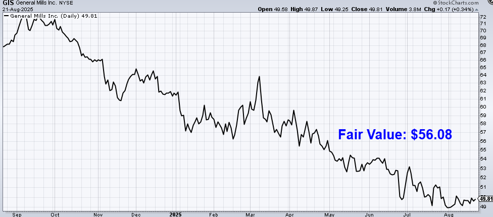 undervalued-dividend-growth-stock-of-the-week:-general-mills-(gis)
