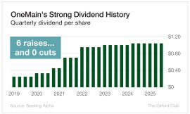 This Popular 7.3%-Yielding Stock Has an ‘Extremely Safe’ Dividend