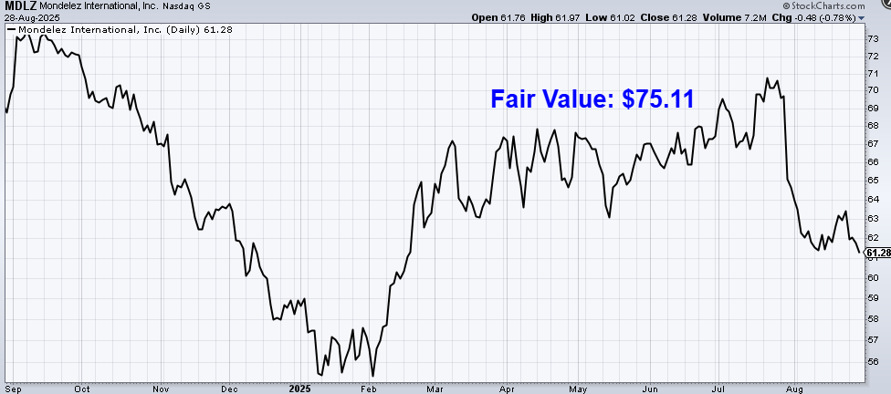 undervalued-dividend-growth-stock-of-the-week:-mondelez-international-(mdlz)