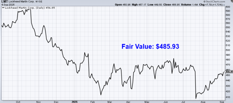 Read more about the article Undervalued Dividend Growth Stock of the Week: Lockheed Martin (LMT)