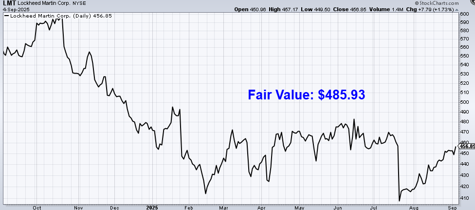 undervalued-dividend-growth-stock-of-the-week:-lockheed-martin-(lmt)