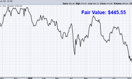 Undervalued Dividend Growth Stock of the Week: FactSet Research (FDS)