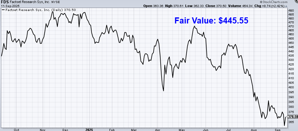 undervalued-dividend-growth-stock-of-the-week:-factset-research-(fds)