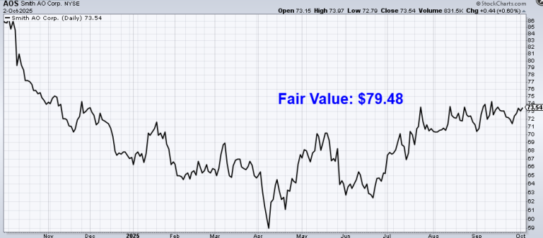 Read more about the article Undervalued Dividend Growth Stock of the Week: A. O. Smith (AOS)