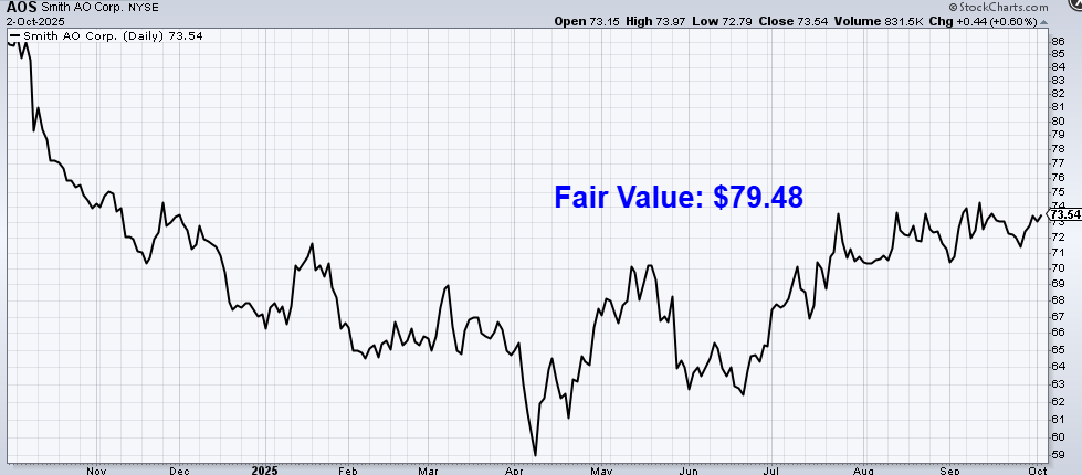 undervalued-dividend-growth-stock-of-the-week:-a-o.-smith-(aos)